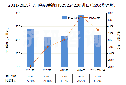 2011-2015年7月谷氨酸鈉(HS29224220)進(jìn)口總額及增速統(tǒng)計 2011-2015年7月谷氨酸鈉(HS29224220)進(jìn)口總額及增速統(tǒng)計
